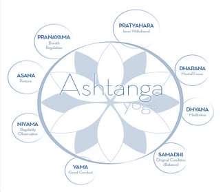 5: Ashtanga Yoga -Yama, Niyama, Asana, Pranayama, Pratyahara, Dharana ...