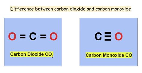 12 Differences between carbon dioxide and carbon monoxide - DewWool