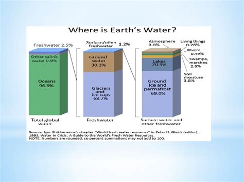 Lakes are large bodies of water that are