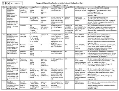 Cardiac Drug Classification Chart