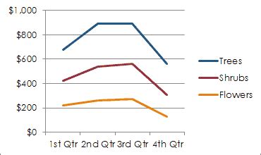 Microsoft Excel: The Line Chart