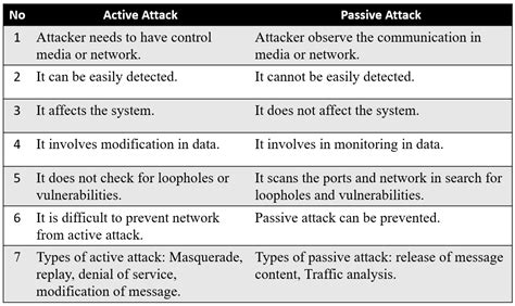 Chirag's Blog: Types of Security Attack in Cryptography | Active Attack ...