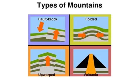 💋 Upwarped mountains formation. How are mountains formed? The 4 main ...