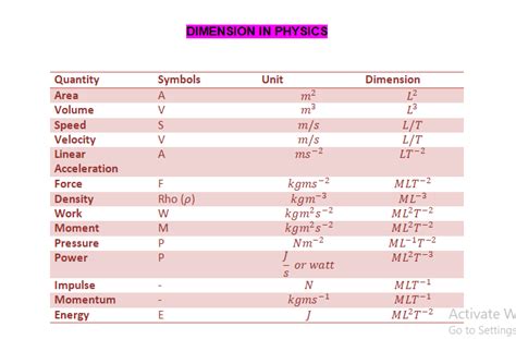 Dimension in Physics