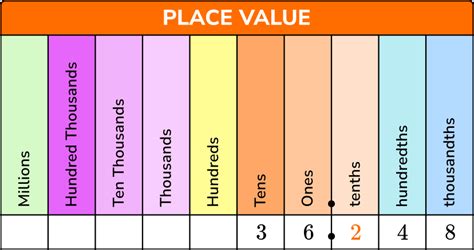 Decimal Places - Math Steps, Examples & Questions