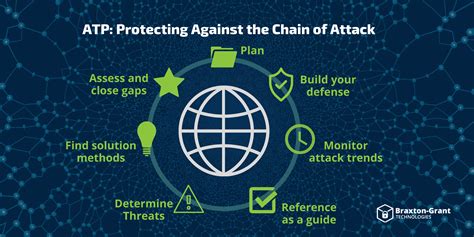 What is Advanced Threat Protection? | Braxton-Grant Technologies Blog