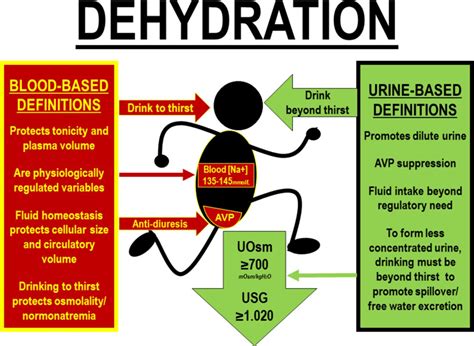 Dehydration is how you define it: comparison of 318 blood and urine athlete spot checks | BMJ ...