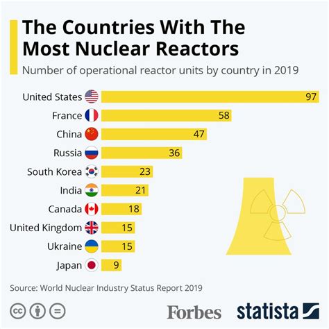 The Countries Operating The Most Nuclear Reactors