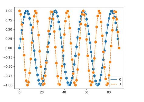 Seaborn Line Plot (Visualize Data With Lines)