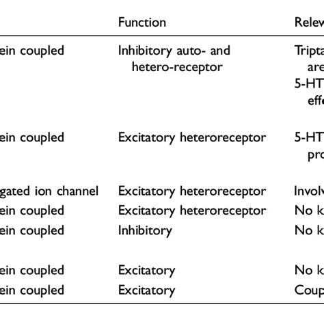 Overview of serotonin receptors. | Download Table