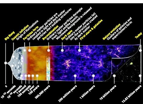 Standard Model of Cosmology Timeline – sciencesprings