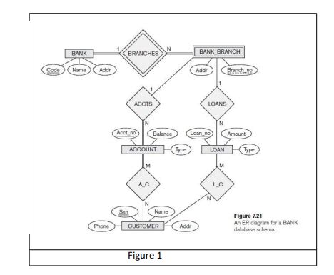 [Solved] Consider the ER diagram shown in Figure 1 for part of a BANK... | Course Hero