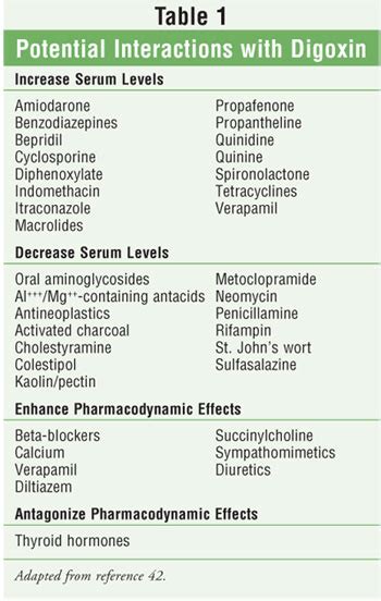 Digoxin Toxicity: A Review