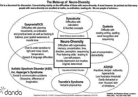 Neurodiversity – Diagram showing how dyslexia, dyspraxia, AD(H)D and Asperger’s Syndrome overlap