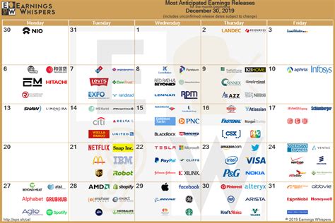 Most Anticipated Earnings Releases for month of January 2020 : r/StockMarket