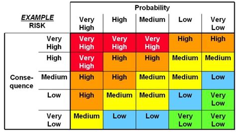 risk assessment table