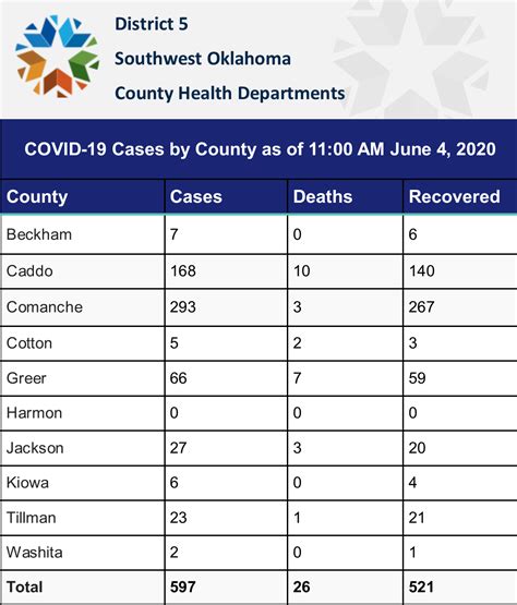 Here is an update on... - Comanche County Health Department