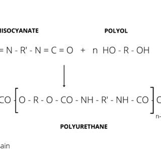 Reaction scheme of diisocyanate with polyol [18]. | Download Scientific Diagram