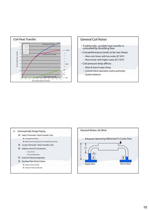 Fundamentals Of Hydronic System Design