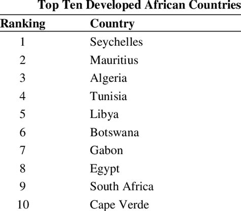 Top Ten Developed and the Ten Least-Developed Countries in Africa | Download Scientific Diagram