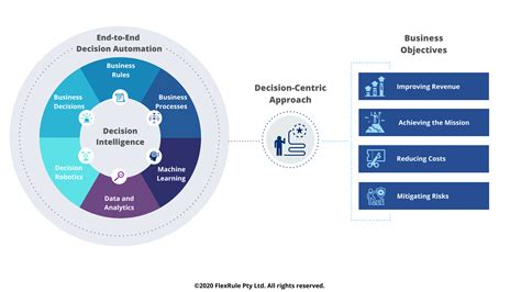 Decision Intelligence Platform - AI for Decision-Making in Enterprise - Open Decision ...