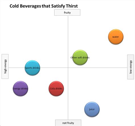 Perceptual Map: cold beverage competitors - Perceptual Maps for Marketing