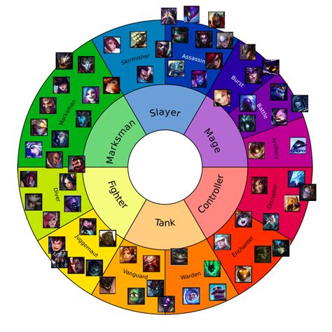 Color wheel of League's champion classes : r/leagueoflegends