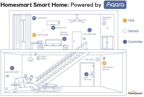 Definitive Guide to Smart Homes in Singapore - Homesmart Singapore