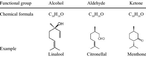 Examples of oxygenated terpenoids with different function groups | Download Scientific Diagram