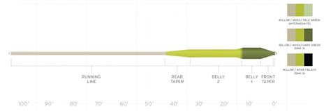 Scientific Anglers Sonar Titan Sink Tip | Pacific Fly Fishers