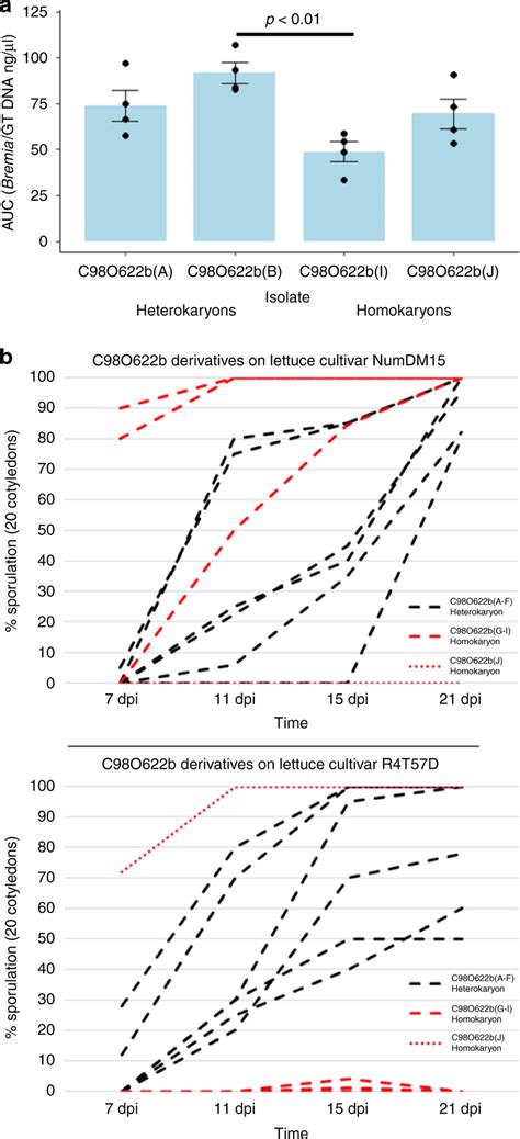 Differences in fitness between heterokaryotic and homokaryotic ...