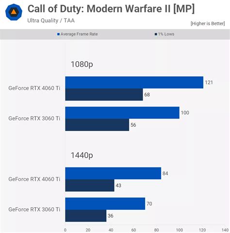 GeForce RTX 4060 Ti vs. RTX 3060 Ti: 40 Game Benchmark | TechSpot