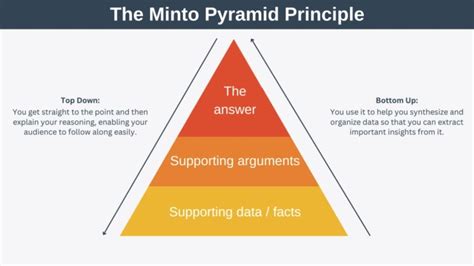 The Minto Pyramid Principle Explained