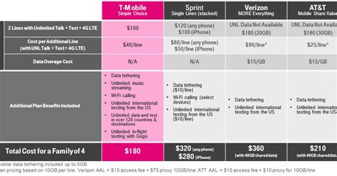 T-Mobile announces new $100 unlimited 2-line data plan, $100 10 GB 4-line plan - 9to5Mac