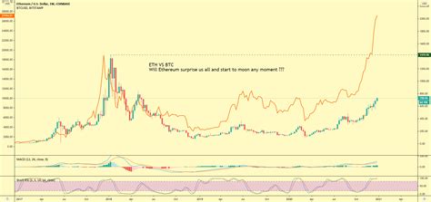 ETH VS BTC Cycle for COINBASE:ETHUSD by Dmoootje — TradingView