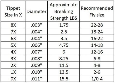 Tippet Fly Size Chart