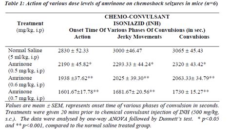 Evaluation of cyclic nucleotide phosphodiesterase III inhibitors in ...