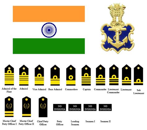 Indian Navy-Ranks, Career and Recruitment Process - Government