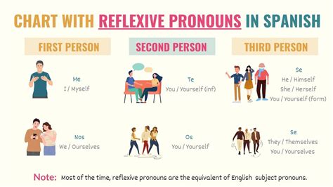 Spanish Reflexive Pronouns: Charts, Uses, Quiz & Examples