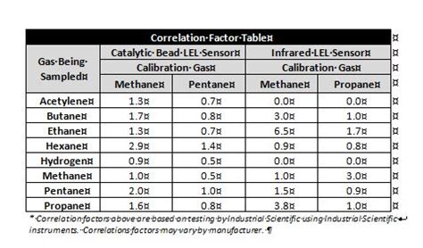 Don’t Underestimate the Importance of LEL Correlation Factors -- Occupational Health & Safety