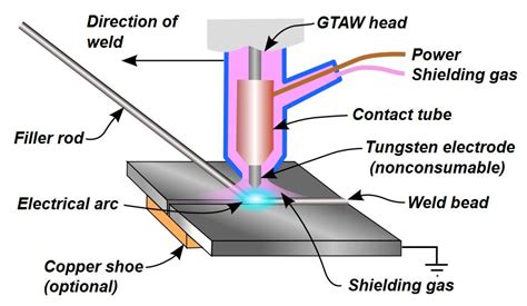 TIG Welding and Heliarc Welding: The Ultimate FAQ Guide - KDM Steel