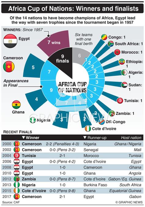 SOCCER: Africa Cup of Nations winners and finalists infographic