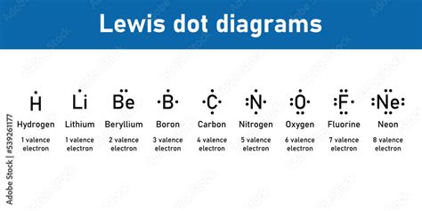 Lewis dot diagrams of elements. Hydrogen, Lithium, Beryllium, Boron ...