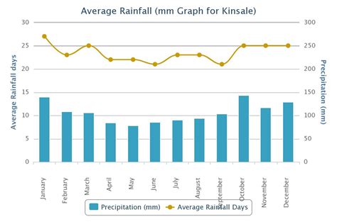 Weather - Kinsale Chamber of Tourism & Business