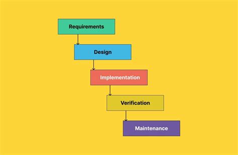 6 Software Testing Methodologies to Explore