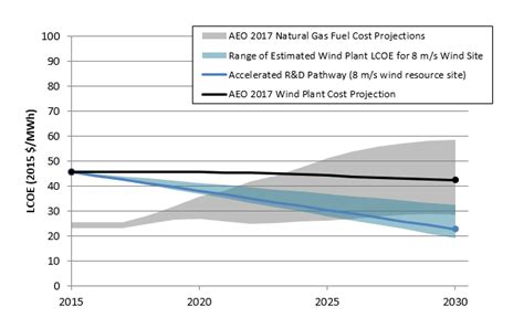 New Lab Report: How to Cut the Cost of Wind Energy in Half | Department ...