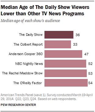 As Jon Stewart steps down, 5 facts about The Daily Show | Pew Research ...