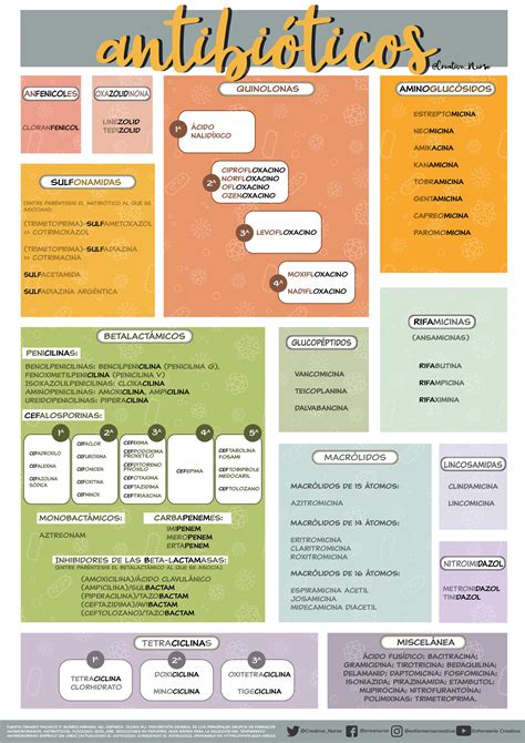 Clasificación antibióticos – Enfermería Creativa