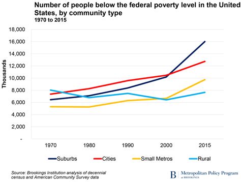 The changing geography of US poverty