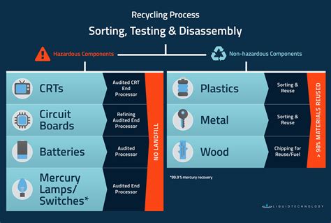 Computer E-Waste Recycling Process & Disposal Methods | Liquid Technology